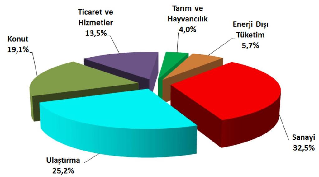 Sanayi nin Önemi Sanayi nin önemi; * 2016 yılında GSYH içindeki payı %19,7; değer bazında yaklaşık 511 Milyar TL dir.