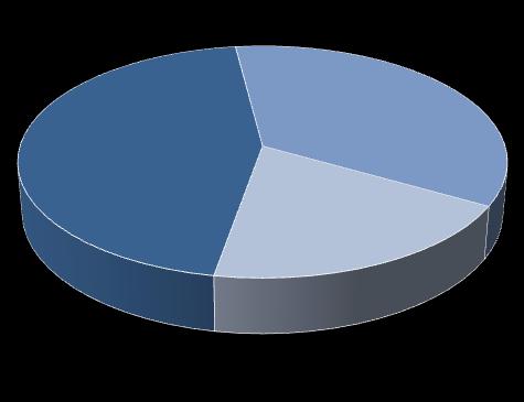 Menkul Değerler Portföyü Portföyün Dağılımı (2017) Toplam Portföy TP Değişken Faizli 45,2% YP Sabit Faizli 19,5% TP Sabit Faizli 35,2% 39,7 51,3 46,1 57,4 11,7 11,3 3,3 3,0 TP Menkul Değerler (milyar