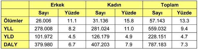 (YLL: Kaybedilen yaşam yılı, YLD: Sakatlıkla kaybedilen yaşam yılı, DALY: Sakatlığa bağlı kaybedilen yaşam yılı) Tablo 5: