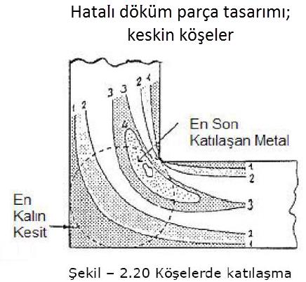 YÖNLENMİŞ KATILAŞMA-2 Döküm parça, kalıp ve yolluk tasarımında