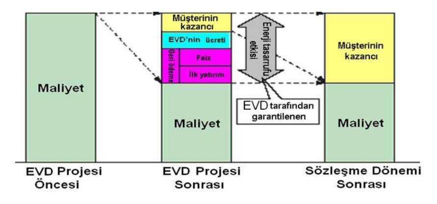 Hizmet Modelleri Enerji tasarruf