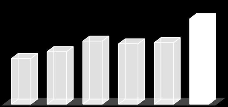 2011 2012 2013 2014 2015 2016 İSTİHDAM (Kişi) 672 772 927 887 904 1254 24.160 33.