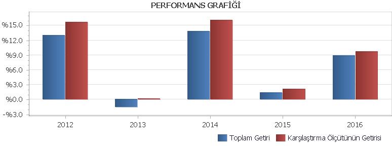 GEK - Garanti Emeklilik ve Hayat Gelir Amaçlı Kamu Borçlanma Araçları Emeklilik Yatırım Fonu Performans Sunuş Raporu B.