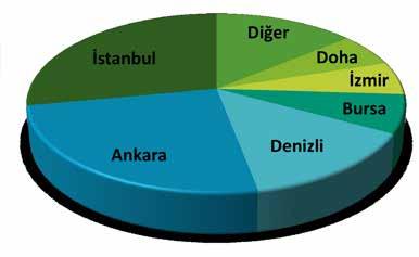 007 Beğenilerin ülke dağılımı %11 Diğer %89 Türkiye FIFEX VİDEOLARININ TOPLAM KAÇ KEZ 3 SANİYEDEN UZUN SÜRELİ İZLENDİĞİ 2.990 FIFEX GÖNDERİLERİNİN GÖSTERİM SAYISI 133.