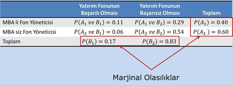 Soruda sorulan bir olayın olma olasılıklarının toplamı yani marjinal olasılıklardır. Bu durumda soru için marjinal olasılıkları aşağıdaki gibi hesaplanabilir. 4.