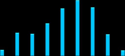 Vaka (%) 25 20 15 10 KKKA Vakalarının Yaş Gruplarına Göre Yüzde Dağılımı, 2011 2015 8,8 9,4 9,59,3 8,4 8,4 12,4 12,3 18,1 16,4 14,8 14,8