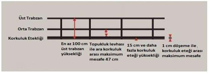 Yüksekte Güvenli Çalışmalarda Toplu Koruma Önlemleri Yapı İşlerinde İSG Yönetmeliği nde, EK-4/A-2 ç) Çalışma yerlerinde çalışanların güvenliği öncelikle, güvenli