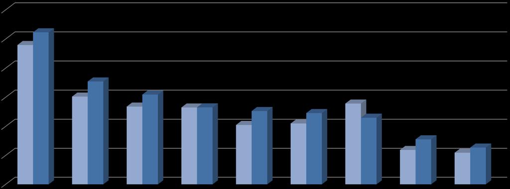 TÜRKİYE GENELİ ÜLKE BAZINDA İHRACAT (OCAK-AĞUSTOS 2018) (İlk 10 Ülke, milyar $) 12,0 10,5 10,0 9,6 8,0 6,0 4,0 6,0 7,1 6,2 5,4 5,3 5,3 5,0 4,9 4,1 4,2 5,6 4,6 3,1 2,4 2,2 2,5 2,0 - ALMANYA BİRLEŞİK