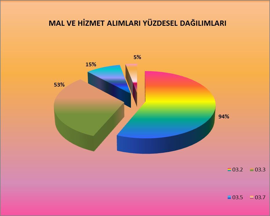 03.3 Yolluk Giderlerine tahsis edilen 12.000,00 ödeneğin %53 ü kullanılarak 6.369,86 harcama yapılmıştır. 03.5 Hizmet Alım Giderlerine tahsis edilen 10.000,00 ödeneğin %15 i kullanılarak 1.