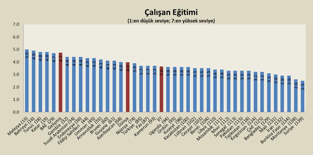 İİT Ülkeleri: Beşeri Sermayeye Yatırım İhtiyacı İİT üye ülkeleri ortalaması 3,6 ile