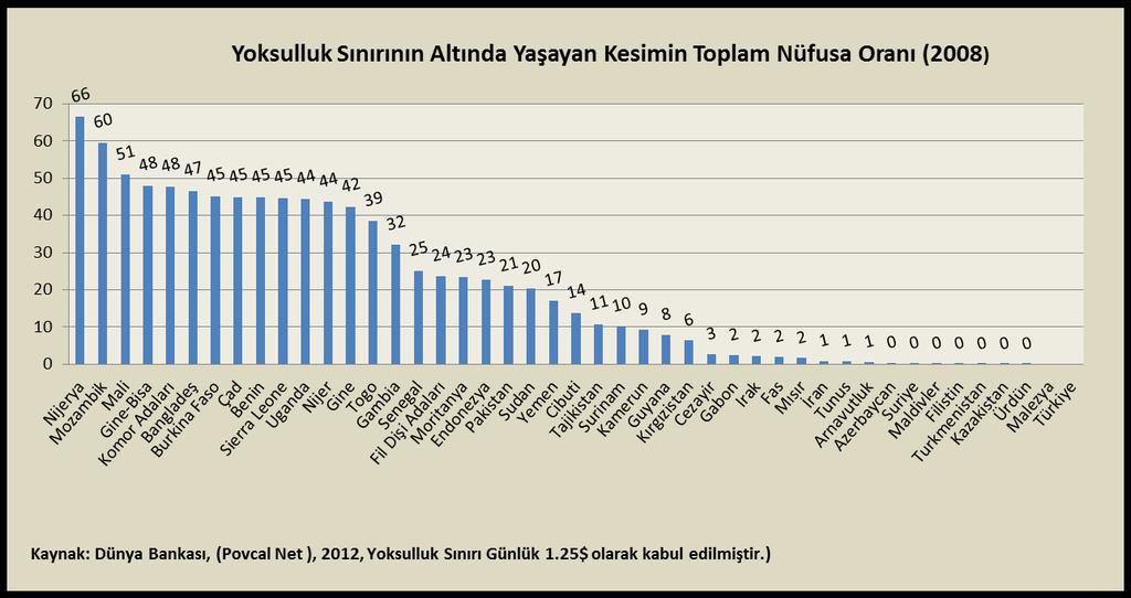 İİT Ülkelerinde Yoksulluk Yoksulluk sınırının (günlük $1.