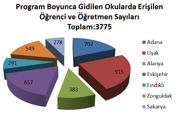 Türkiye Kardeşleri Yurtiçi Değişim Programı ilk defa pilot olarak 2015 yılının Haziran ayında Sakarya, Bitlis ve Adana illerinden 21 öğrencinin katılımı ile gerçekleştirildi.