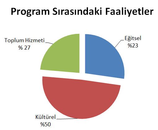 Her okul hem göndermiş hem de farklı bir ilden gelen öğrencileri konuk etmiştir.