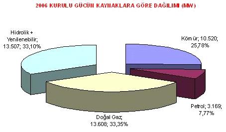 Grafik 15: Kurulu Gücün Kaynaklara Göre Dağılımı Kaynak : DEK-TMK Türkiye elektrik üretimi 2000 yılından bu yana yılda % 7 nin üzerinde artarak 2006 yılında 176,2 milyar kwh e ulaşmıştır.