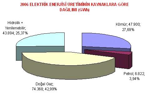 Rüzgâr ve jeotermal elektrik üretimi iki katına çıkmışsa da dengeye katkısı son derece düşük olmuştur.