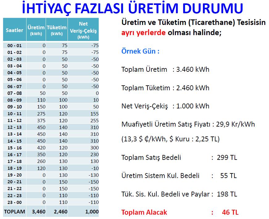 bedeli : 1,58 Krş/kwh olarak