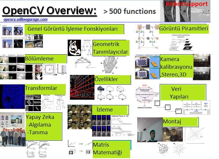 sahiptir. OpenCV aşağıdaki şekilde görüldüğü gibi gruplara ayrılmış bir çok fonksiyona Şekil 3.9 OpenCV Gruplara Ayrılmış Fonksiyonları 4.3.1.