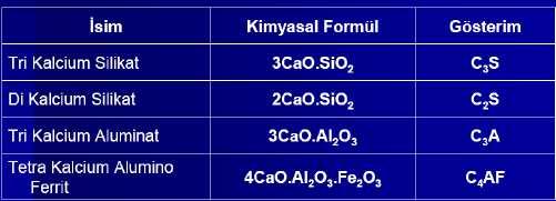 Çimentonun dayanım kazanabilmesi için reaktif kalsiyum oksit (CaO) ve reaktif silisyum oksit (SiO 2 ) oranları toplamı kütlece en az %50 ve CaO / SiO 2 2.0 olmalıdır.