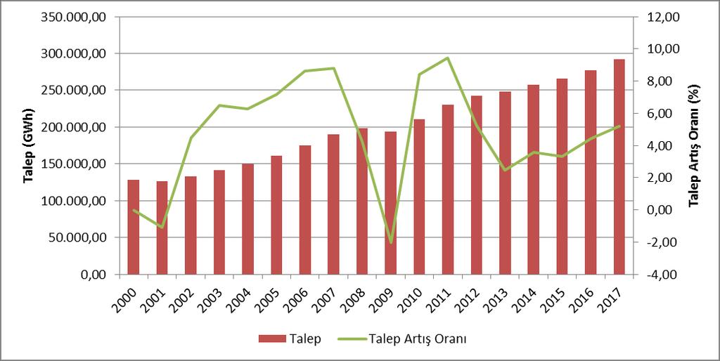 Elektrik Verileri- Elektrik Enerjisi Talebi ve Artış Oranı Türkiye nin ekonomik büyümesi ile paralel olarak artan elektrik talebi, piyasanın