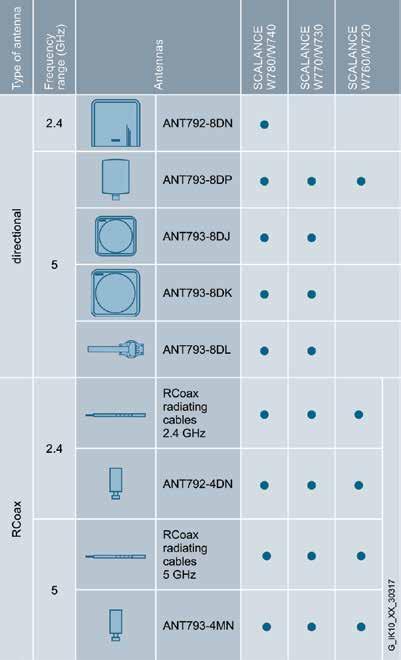SCALANCE W Kablosuz Haberleşme Ürünleri Anten