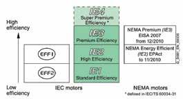 SIMOTICS AC Motor Ailesi IE2 Yüksek Verimli AC Motorlar Güç kw Sipariş No Sipariş No Sipariş No IE2 3 Faz lı Sincap Kafesli, Tam Kapalı (IP 55), B5-Flanşlı Asenkron AC Motorlar IE2 Yüksek Verimlilik