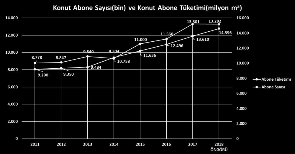 Konut tüketiminde meydana gelen artışın büyük bir kısmı 217 yılının ilk 4 ayında gerçekleşmiştir. 216 Türkiye Sıcaklık Ortalaması 217 Milyon-m 3 3.