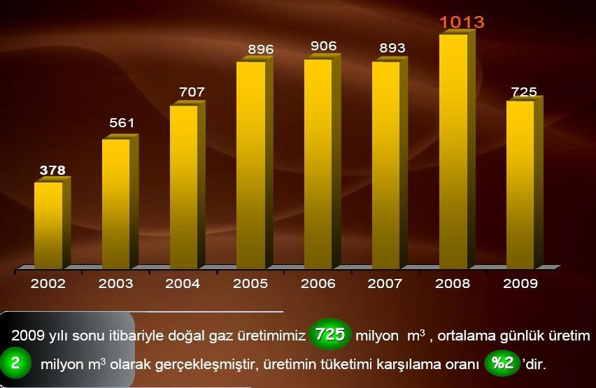 Dışa Bağımlılık Doğal Gaz 2002