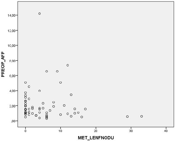 Grafik 2. Ameliyat öncesi Alfa-fetoprotein düzeyi ile metastatik lenf nodu sayısının korelasyon dağılımı.