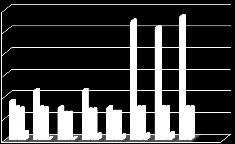 GİRİŞİMCİ İSTATİSTİKLERİ Zile Ticaret ve Sanayi Odası 216 yılı içersinde Uygulamalı Girişimcilik Eğitimi için 218 adet talep toplanmış, 6 adet Girişimciye eğitim verilmiş ve 6 adet girişimci ise