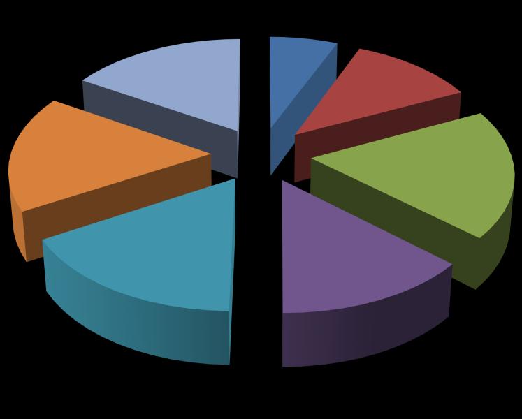 Gerçekleştirilen Faaliyet İstatistikleri Üyelerin Sektör Dağılımı Zile Ticaret ve Sanayi Odasına kayıtlı üyelerin guruplara göre dağılımı verilmektedir. En Yüksek olan ( % 18,76 ) 3.