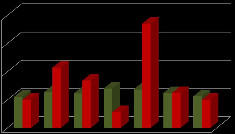 Kaydı Yapılan ve Kaydı Silinen Üye Sayıları Zile Ticaret ve Sanayi Odasına 216 yılı içersinde 56 adet üye kaydı yapılmış, 16