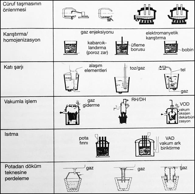 Şekil 2.5 : İkincil metalurji kademeleri [14]. 2.3.