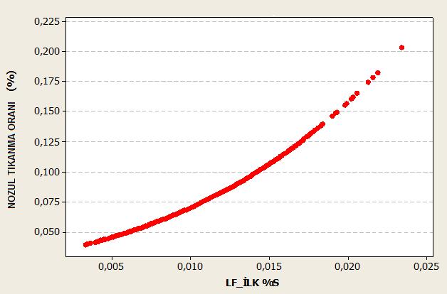 5.2.5 Pota fırını başlangıç %S miktarı Pota fırını başlangıç %S miktarı ile nozul tıkanma oranı arasındaki ilişki incelenmiştir. İncelemeye ait grafik şekil 5.17 de verilmiştir.