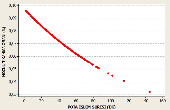5.2.8 Pota fırını işlem süresi Pota işlem süresi ile nozul tıkanma oranı arasındaki ilişki incelenmiştir. İncelemeye ait grafik şekil 5.20 de verilmiştir.