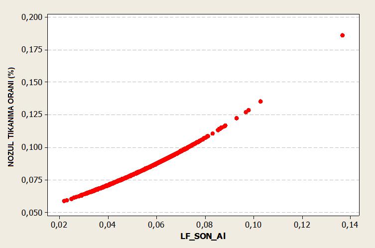 Şekil 5.21 : Pota fırını granüle Al ilave miktarı ile nozul tıkanma oranı arasındaki ilişki. 5.2.10 Pota fırını son %Al miktarı Pota fırını son Al miktarı ile nozul tıkanma oranı arasındaki ilişki incelenmiştir.