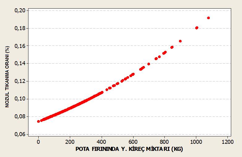 5.2.11 Pota fırını kireç ilave miktarı Pota fırınında kireç ilave miktarı ile nozul tıkanma oranı arasındaki ilişki incelenmiştir. İncelemeye ait grafik şekil 5.23 te verilmiştir.