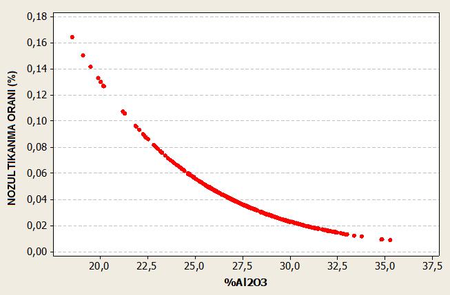 Şekil 5.27 : Cürufta %Al2O3 miktarı ile nozul tıkanma oranı arasındaki ilişki. 5.2.16 BOF tan potaya döküm anında ön deoksidasyon işlemi Ön deoksidayon amacı ile ilave edilen kok miktarı ile nozul tıkanması arasındaki ilişki incelenmiştir.