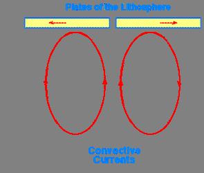 (convection currents) ayrıntılı incelemiştir.