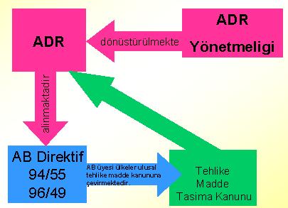 Yönetmelik incelendiğinde, ADR Konvansiyonunun ilgili maddelerine atıfta bulunmaktadır.