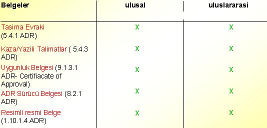 1.6. Taşımada Bulundurulması Gereken Belgeler Bulundurulması gereken evraklar kavramı altında, sürücünün taşıma esnasında aracında bulunması gereken evraklar