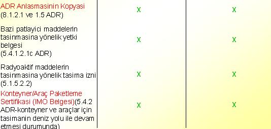 Taşıma evrakları yüklemeden önce mutlaka okunmalı, kontrol edilmeli, içinde yazılanlar hakkında bilgi sahibi olunmalıdır.