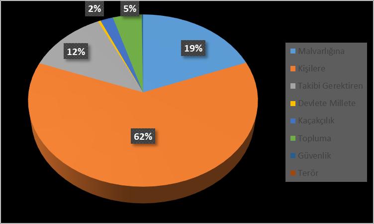 Devlete-millete karşı işlenen suçlar ile güvenlik güçlerine karşı işlenen suçlar yok denecek kadar az iken, 5 yıllık dönem boyunca Bucak ilçesinde hiçbir terör suçu