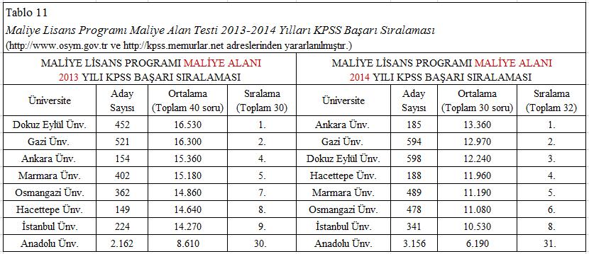 AUAd 2015, Cilt 1, Sayı 4, 96 122 Hacıköylü bu bölümünde 2014 YGS-LYS başarısı sıralamasında ilk 10 a giren maliye lisans programları ile Anadolu Üniversitesi örgün ve açıköğretim maliye lisans