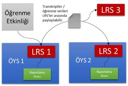 AUAd 2015, Cilt 1, Sayı 4, 8 35 Mutlu (c) LRS ve ÖYS İlişkisi. Grafik 5. LRS nin Yapısı (TinCanAPI, 2015c).