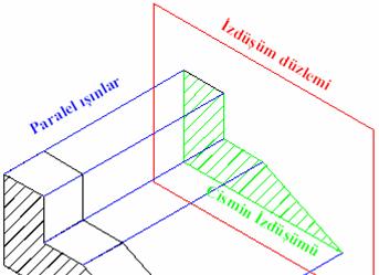 1.2.2.2. Paralel Dik İz Düşüm Bu metotta ışınlar birbirine paralel olarak cismin çevre ve kenarlarından geçer ve düzlem üzerinde bir görüntü meydana getirir.