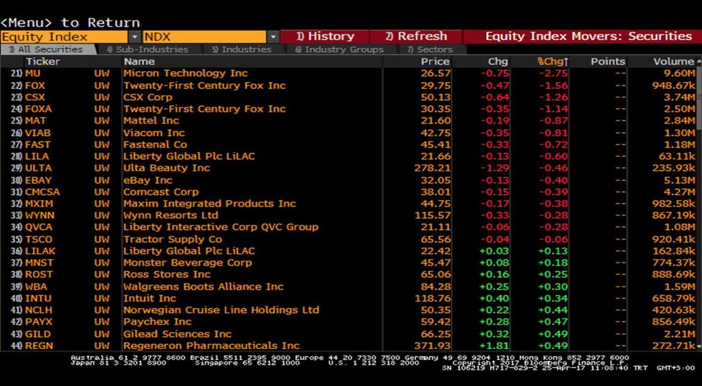 com T: +90 212 385 42 00 Nasdaq Endeksi Nasdaq -