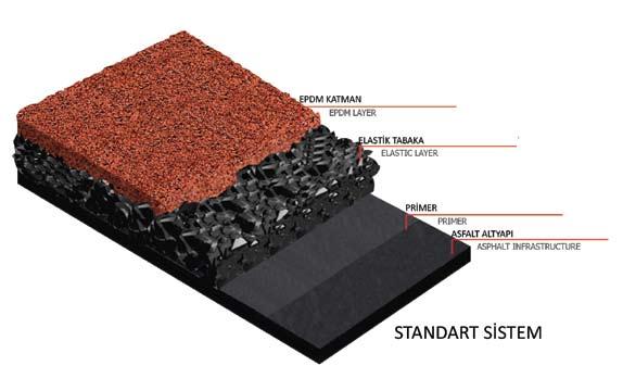 KENNCOAT POLİÜRETAN SPREY SİSTEM SPRAY SYSTEM KENNCOAT POLİÜRETAN STANDART SİSTEM STANDARD SYSTEM Primer: 150-160 gr/m 2 1100 cp SBR veya EPDM: Siyah granülle 6250 gr/m 2 10 mm için düzgün bir zemine