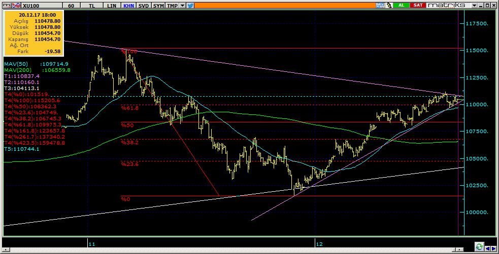 BIST 100 Teknik Analiz Görünümü Destek Direnç Seviyeleri ve Pivot Değeri Kodu Son Fiyat 1 Gün Pivot 1.Destek 2.Destek 1.Direnç 2.Direnç BIST-100 110,455 0.