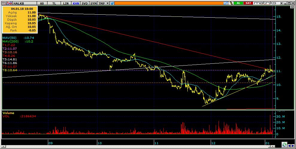 Şirketler Teknik Analiz Görünümü Halkbank 11 Kodu Son 1G Değ. Yab. % 3A Ort.H Pivot 1.Destek 2.Destek 1.Direnç 2.Direnç HALKB 10.95 0.