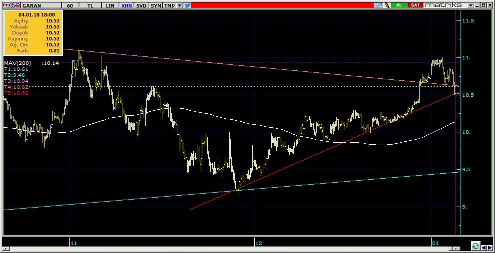 Şirketler Teknik Analiz Görünümü Garanti Bankası 5 Kodu Son 1G Değ. Yab. % 3A Ort.H Pivot 1.Destek 2.Destek 1.Direnç 2.Direnç GARAN 10.